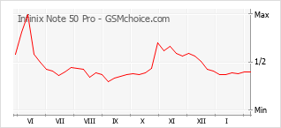 Traçar mudanças de populariedade do telemóvel Infinix Note 50 Pro