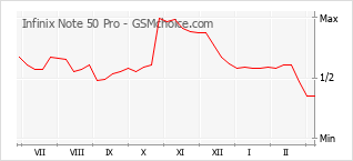 Диаграмма изменений популярности телефона Infinix Note 50 Pro