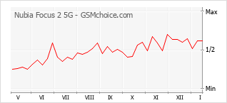 Grafico di modifiche della popolarità del telefono cellulare Nubia Focus 2 5G