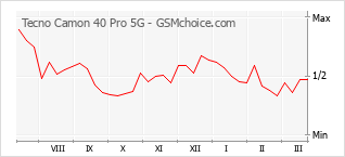 Diagramm der Poplularitätveränderungen von Tecno Camon 40 Pro 5G