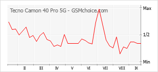 Populariteit van de telefoon: diagram Tecno Camon 40 Pro 5G
