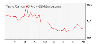 Diagramm der Poplularitätveränderungen von Tecno Camon 40 Pro