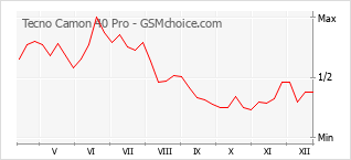 Popularity chart of Tecno Camon 40 Pro