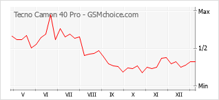 Le graphique de popularité de Tecno Camon 40 Pro