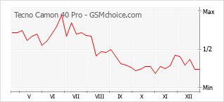 Grafico di modifiche della popolarità del telefono cellulare Tecno Camon 40 Pro
