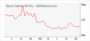 Populariteit van de telefoon: diagram Tecno Camon 40 Pro