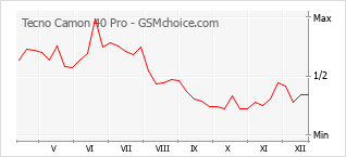 Диаграмма изменений популярности телефона Tecno Camon 40 Pro