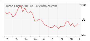 手机声望改变图表 Tecno Camon 40 Pro
