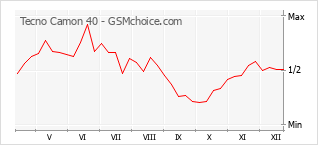 Diagramm der Poplularitätveränderungen von Tecno Camon 40