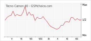 Popularity chart of Tecno Camon 40