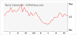 Grafico di modifiche della popolarità del telefono cellulare Tecno Camon 40