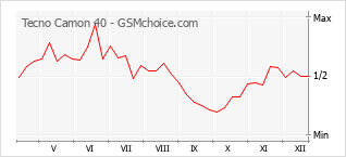 Traçar mudanças de populariedade do telemóvel Tecno Camon 40