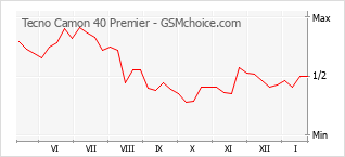 Diagramm der Poplularitätveränderungen von Tecno Camon 40 Premier