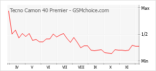 Grafico di modifiche della popolarità del telefono cellulare Tecno Camon 40 Premier