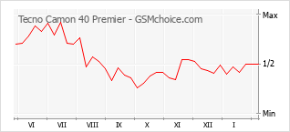 Populariteit van de telefoon: diagram Tecno Camon 40 Premier