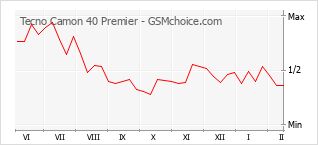 Traçar mudanças de populariedade do telemóvel Tecno Camon 40 Premier