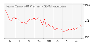 手機聲望改變圖表 Tecno Camon 40 Premier