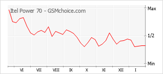 Diagramm der Poplularitätveränderungen von Itel Power 70