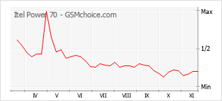 Popularity chart of Itel Power 70