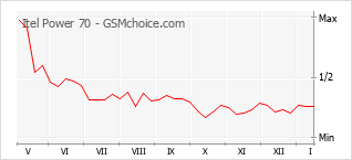 Gráfico de los cambios de popularidad Itel Power 70