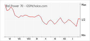 Grafico di modifiche della popolarità del telefono cellulare Itel Power 70