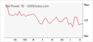 Populariteit van de telefoon: diagram Itel Power 70