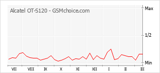 Gráfico de los cambios de popularidad Alcatel OT-S120