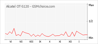 Grafico di modifiche della popolarità del telefono cellulare Alcatel OT-S120