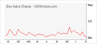 Diagramm der Poplularitätveränderungen von Ziox Astra Champ