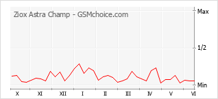 Gráfico de los cambios de popularidad Ziox Astra Champ