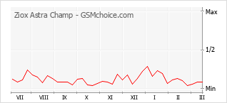 Populariteit van de telefoon: diagram Ziox Astra Champ