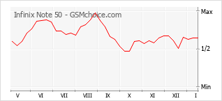 Diagramm der Poplularitätveränderungen von Infinix Note 50