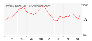 Grafico di modifiche della popolarità del telefono cellulare Infinix Note 50
