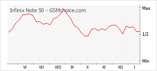 Traçar mudanças de populariedade do telemóvel Infinix Note 50