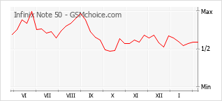 Диаграмма изменений популярности телефона Infinix Note 50