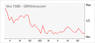 Gráfico de los cambios de popularidad Vivo Y300i