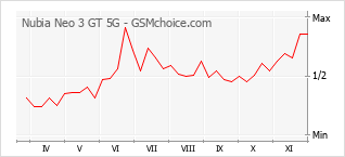 手机声望改变图表 Nubia Neo 3 GT 5G