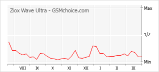 Diagramm der Poplularitätveränderungen von Ziox Wave Ultra