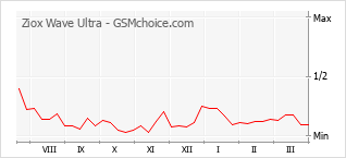Gráfico de los cambios de popularidad Ziox Wave Ultra