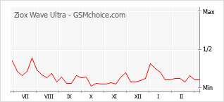 Populariteit van de telefoon: diagram Ziox Wave Ultra