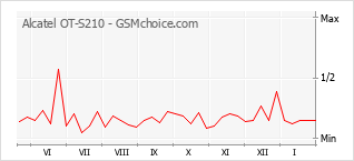 Diagramm der Poplularitätveränderungen von Alcatel OT-S210