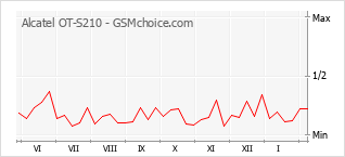 Gráfico de los cambios de popularidad Alcatel OT-S210