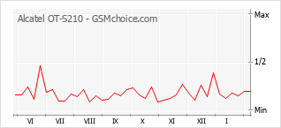 Populariteit van de telefoon: diagram Alcatel OT-S210
