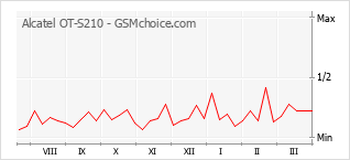 Диаграмма изменений популярности телефона Alcatel OT-S210
