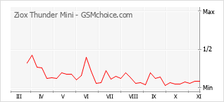Popularity chart of Ziox Thunder Mini