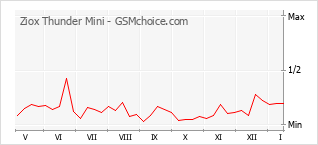 Gráfico de los cambios de popularidad Ziox Thunder Mini