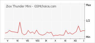 Populariteit van de telefoon: diagram Ziox Thunder Mini