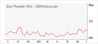 Диаграмма изменений популярности телефона Ziox Thunder Mini