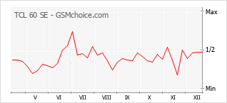 Diagramm der Poplularitätveränderungen von TCL 60 SE