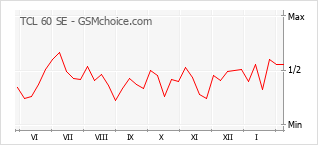 Grafico di modifiche della popolarità del telefono cellulare TCL 60 SE